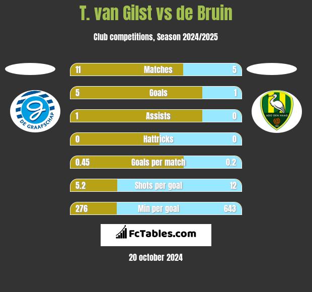 T. van Gilst vs de Bruin h2h player stats