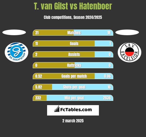 T. van Gilst vs Hatenboer h2h player stats