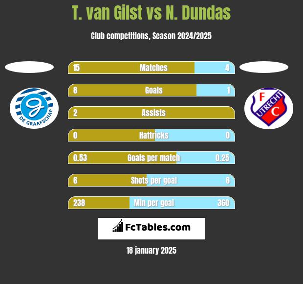 T. van Gilst vs N. Dundas h2h player stats