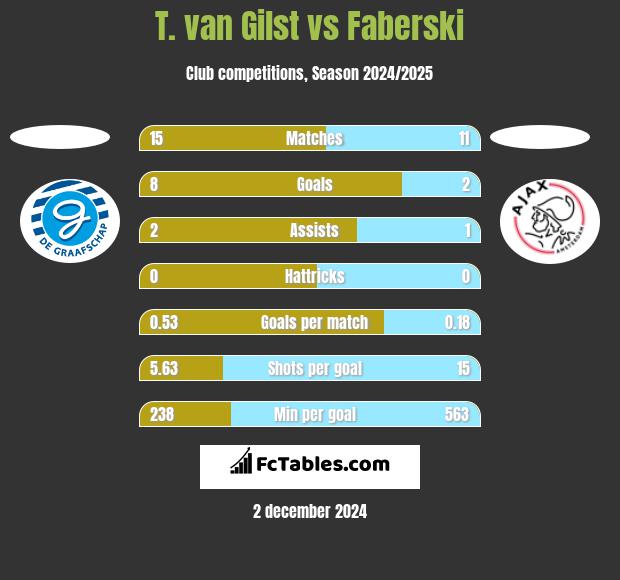 T. van Gilst vs Faberski h2h player stats