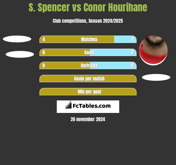 S. Spencer vs Conor Hourihane h2h player stats