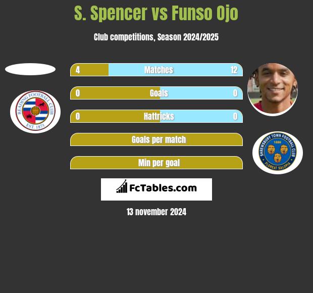 S. Spencer vs Funso Ojo h2h player stats