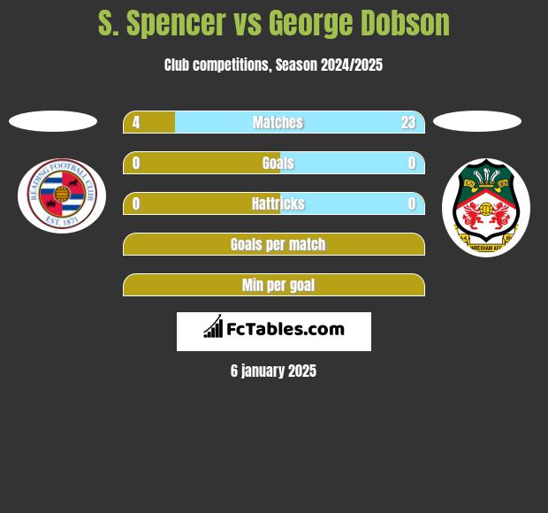 S. Spencer vs George Dobson h2h player stats