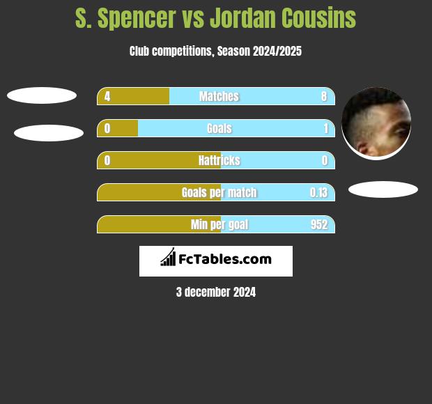 S. Spencer vs Jordan Cousins h2h player stats