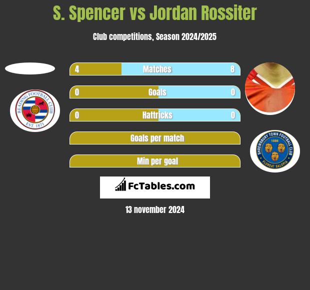 S. Spencer vs Jordan Rossiter h2h player stats