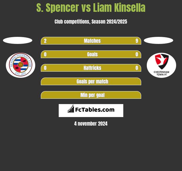 S. Spencer vs Liam Kinsella h2h player stats