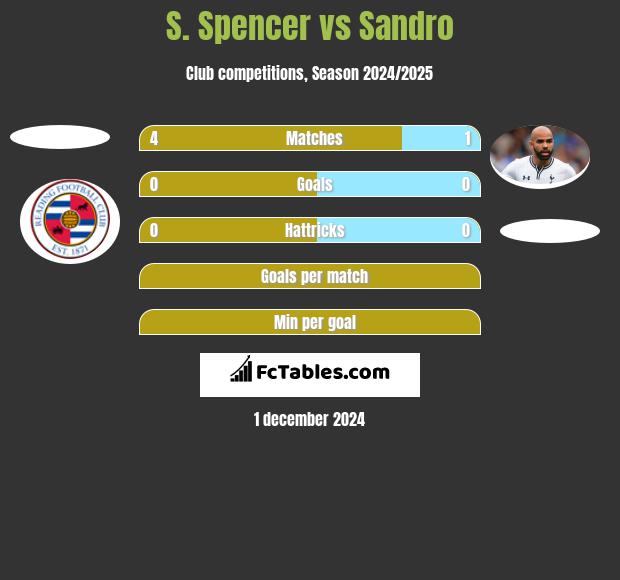 S. Spencer vs Sandro h2h player stats