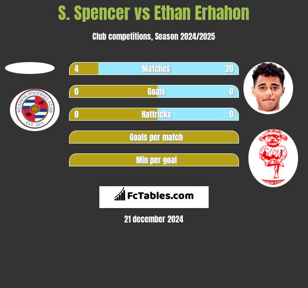 S. Spencer vs Ethan Erhahon h2h player stats