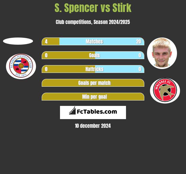 S. Spencer vs Stirk h2h player stats