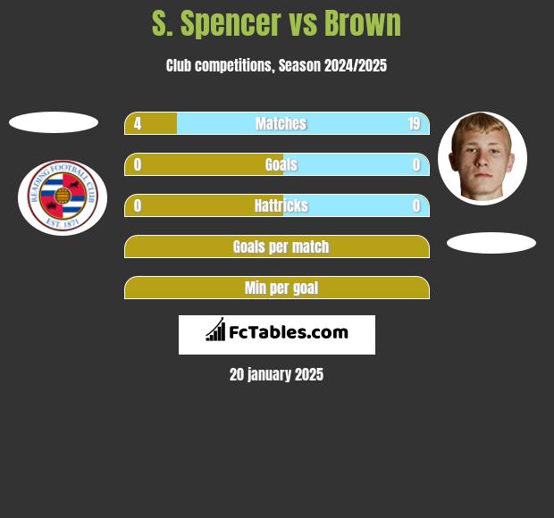 S. Spencer vs Brown h2h player stats