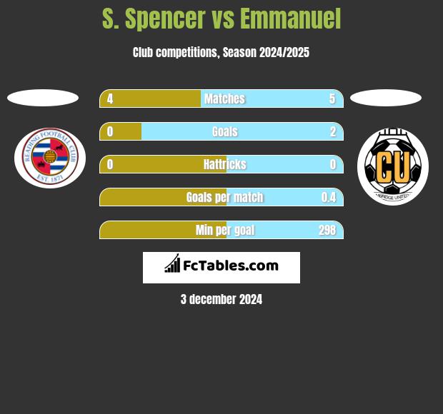 S. Spencer vs Emmanuel h2h player stats