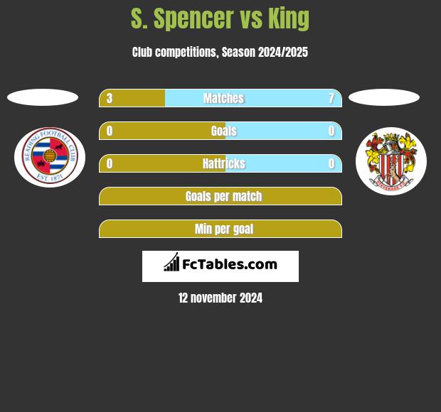 S. Spencer vs King h2h player stats