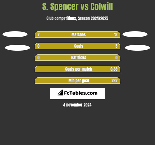 S. Spencer vs Colwill h2h player stats