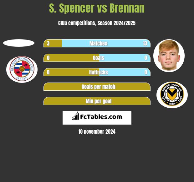 S. Spencer vs Brennan h2h player stats