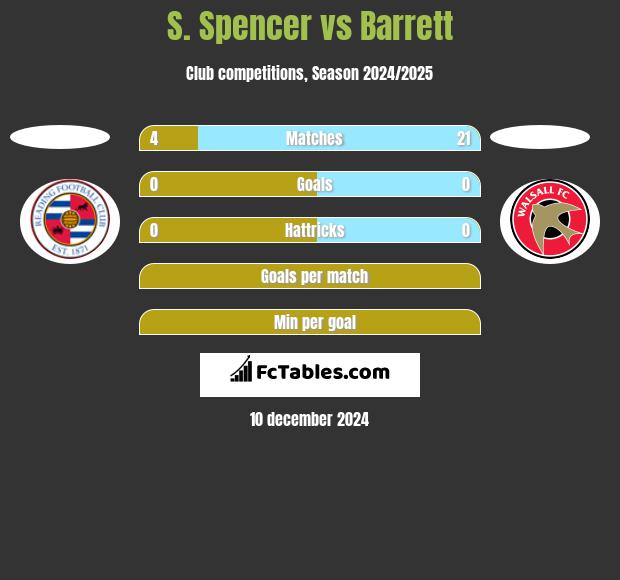 S. Spencer vs Barrett h2h player stats