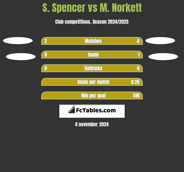 S. Spencer vs M. Norkett h2h player stats