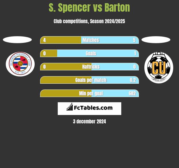 S. Spencer vs Barton h2h player stats