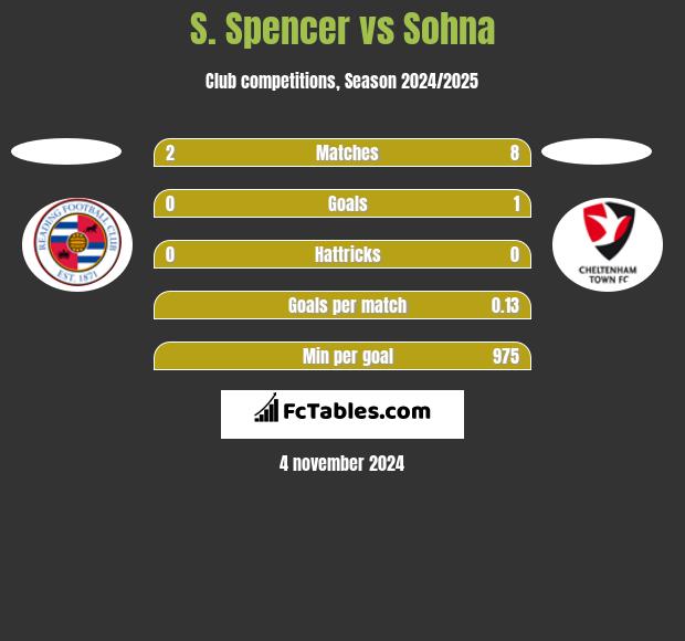 S. Spencer vs Sohna h2h player stats