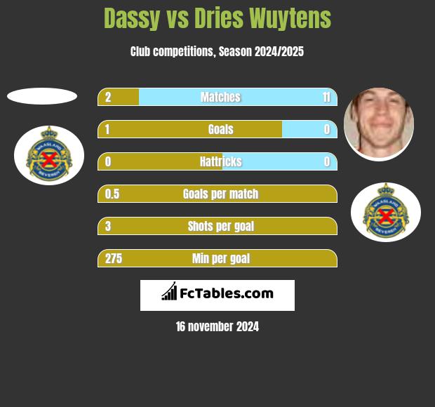 Dassy vs Dries Wuytens h2h player stats