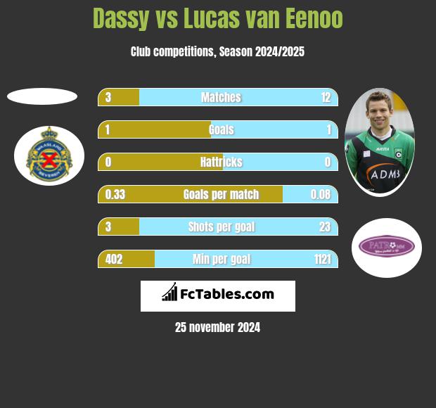 Dassy vs Lucas van Eenoo h2h player stats