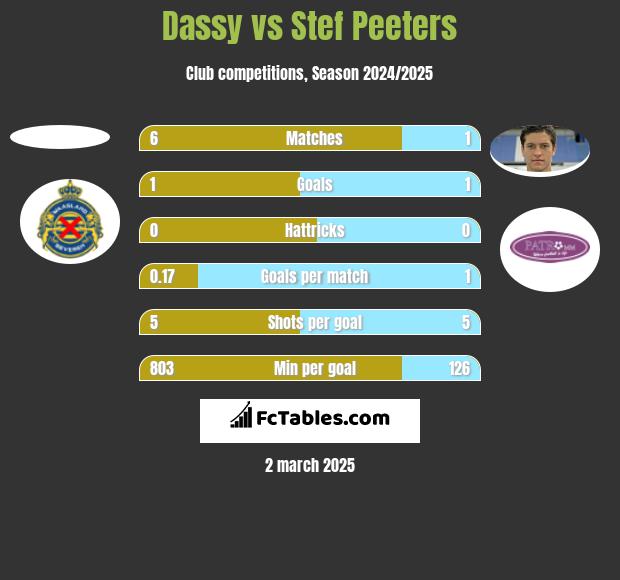 Dassy vs Stef Peeters h2h player stats