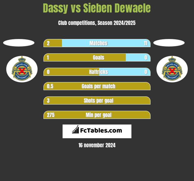 Dassy vs Sieben Dewaele h2h player stats