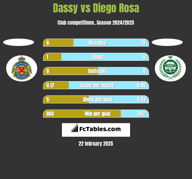 Dassy vs Diego Rosa h2h player stats