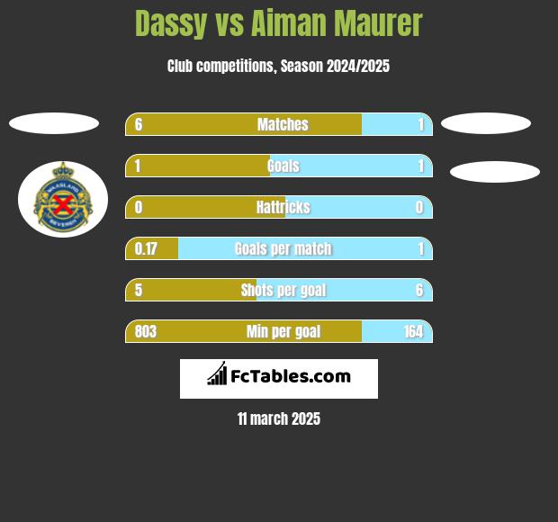 Dassy vs Aiman Maurer h2h player stats