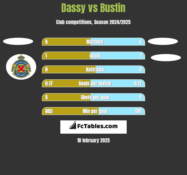 Dassy vs Bustin h2h player stats