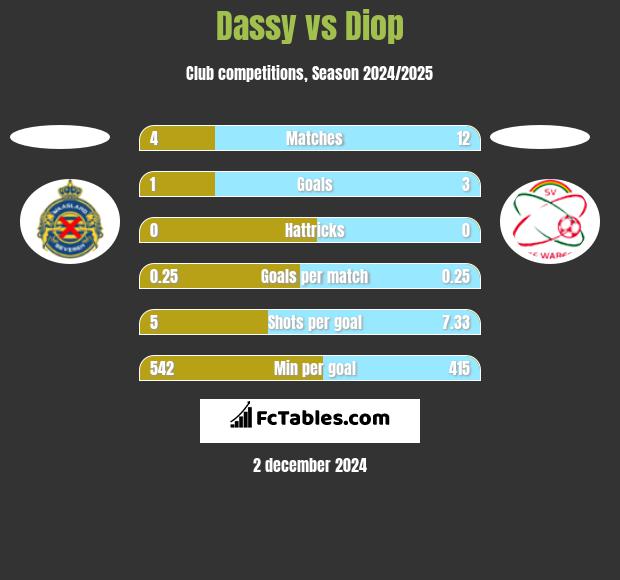 Dassy vs Diop h2h player stats