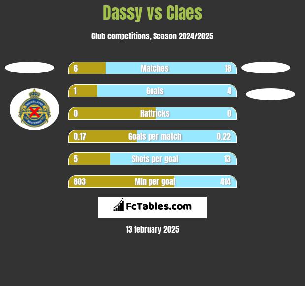 Dassy vs Claes h2h player stats