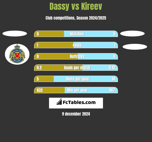 Dassy vs Kireev h2h player stats