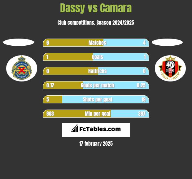 Dassy vs Camara h2h player stats