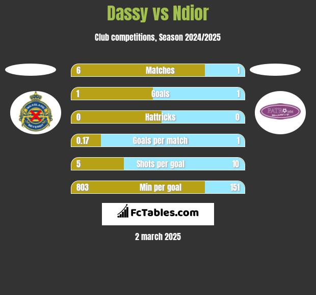 Dassy vs Ndior h2h player stats