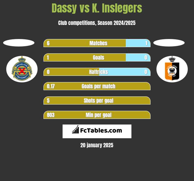 Dassy vs K. Inslegers h2h player stats