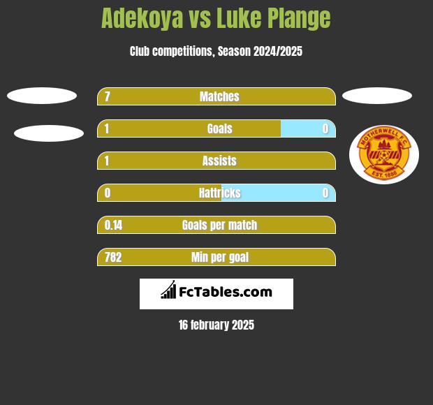 Adekoya vs Luke Plange h2h player stats