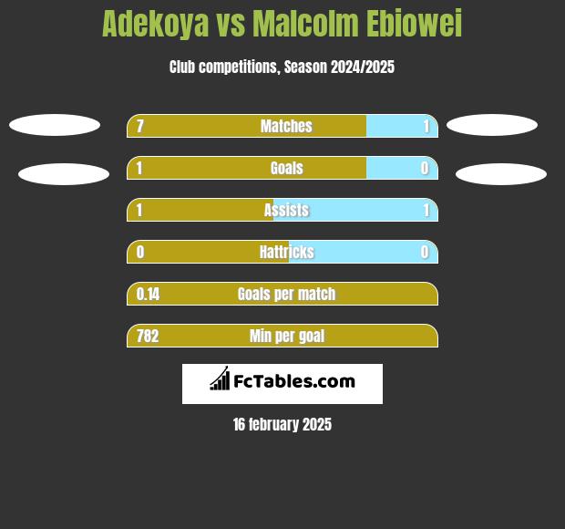 Adekoya vs Malcolm Ebiowei h2h player stats