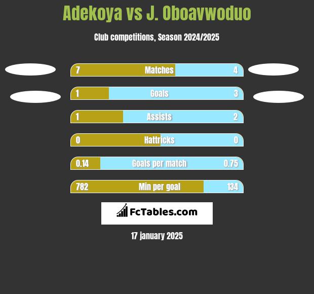 Adekoya vs J. Oboavwoduo h2h player stats