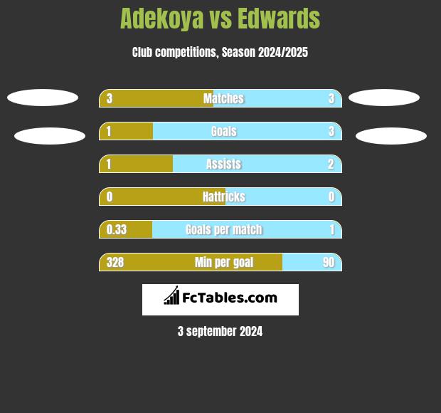 Adekoya vs Edwards h2h player stats