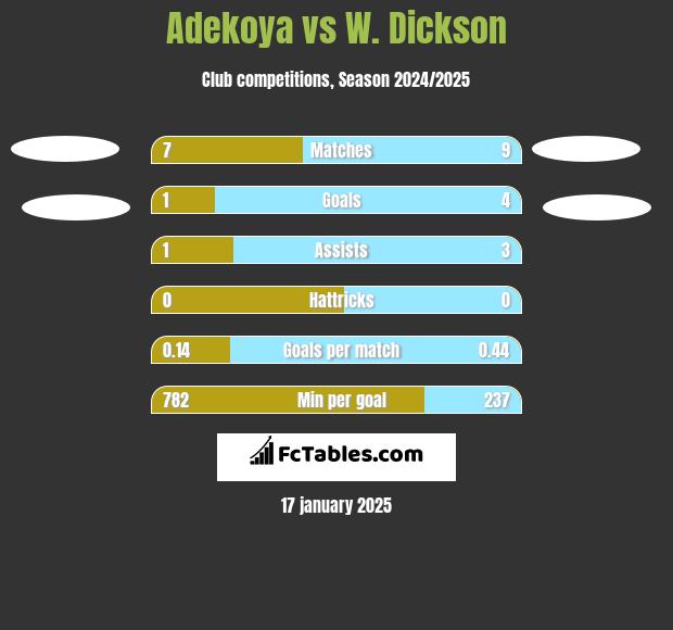 Adekoya vs W. Dickson h2h player stats