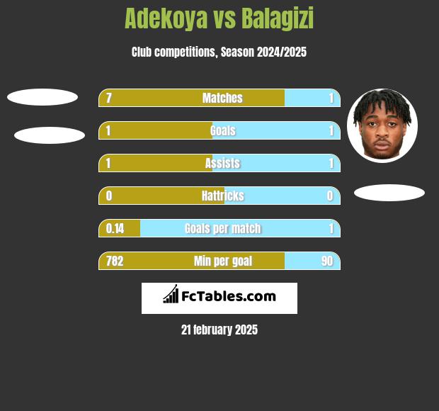 Adekoya vs Balagizi h2h player stats