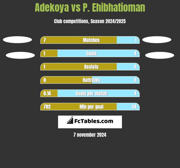 Adekoya vs P. Ehibhatioman h2h player stats