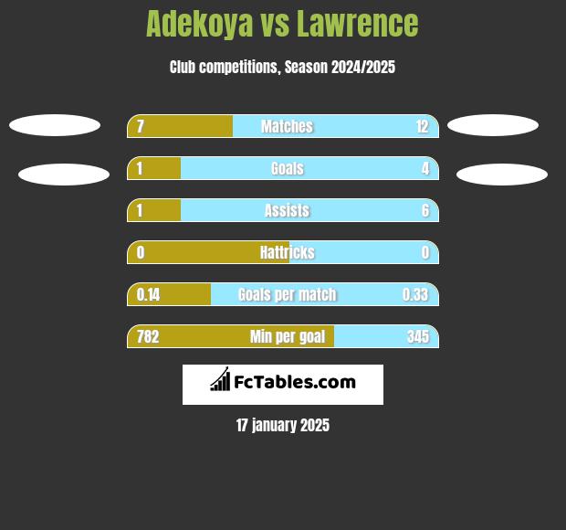 Adekoya vs Lawrence h2h player stats