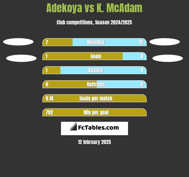 Adekoya vs K. McAdam h2h player stats