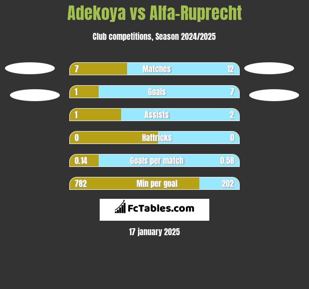 Adekoya vs Alfa-Ruprecht h2h player stats