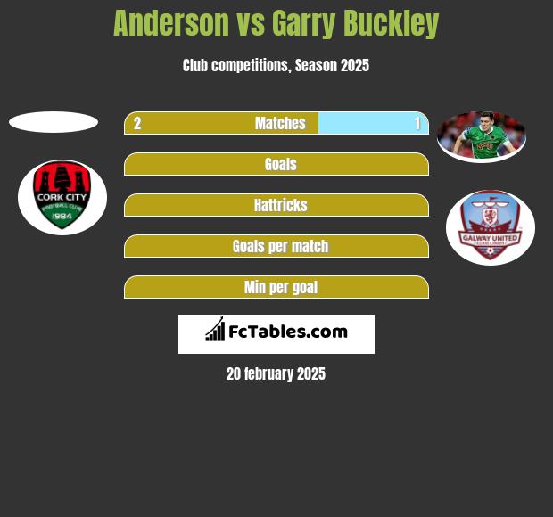 Anderson vs Garry Buckley h2h player stats