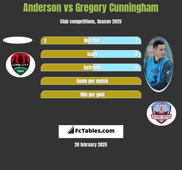 Anderson vs Gregory Cunningham h2h player stats