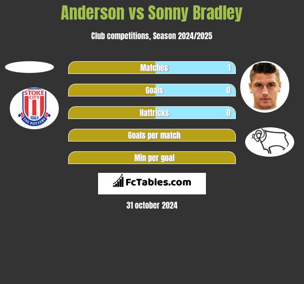 Anderson vs Sonny Bradley h2h player stats