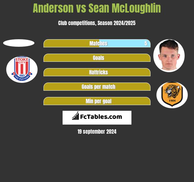 Anderson vs Sean McLoughlin h2h player stats