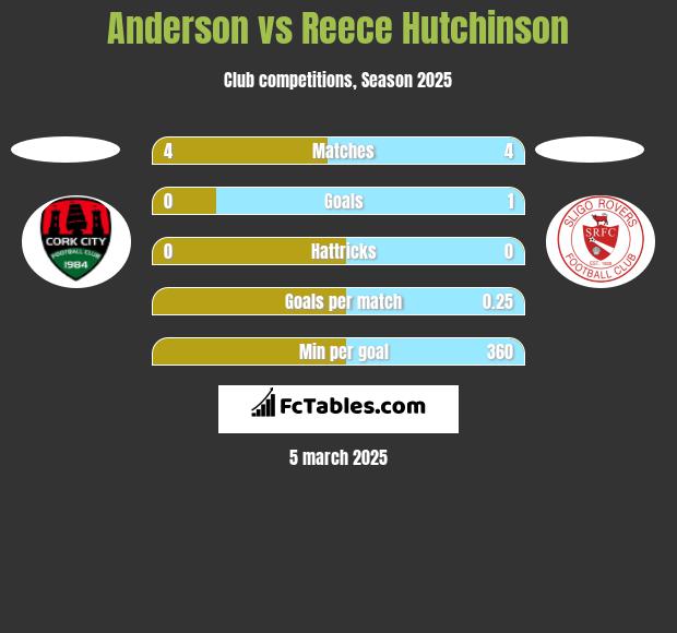 Anderson vs Reece Hutchinson h2h player stats